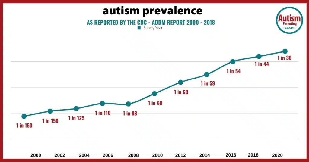 65236656cd1486eccffdb910 Autism Prevalence Data Report cdc 1024x538 webp
