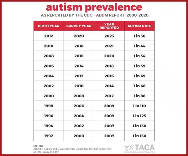 6523667ea8fd757a1404fa8b autism prevalence report 2020 webp