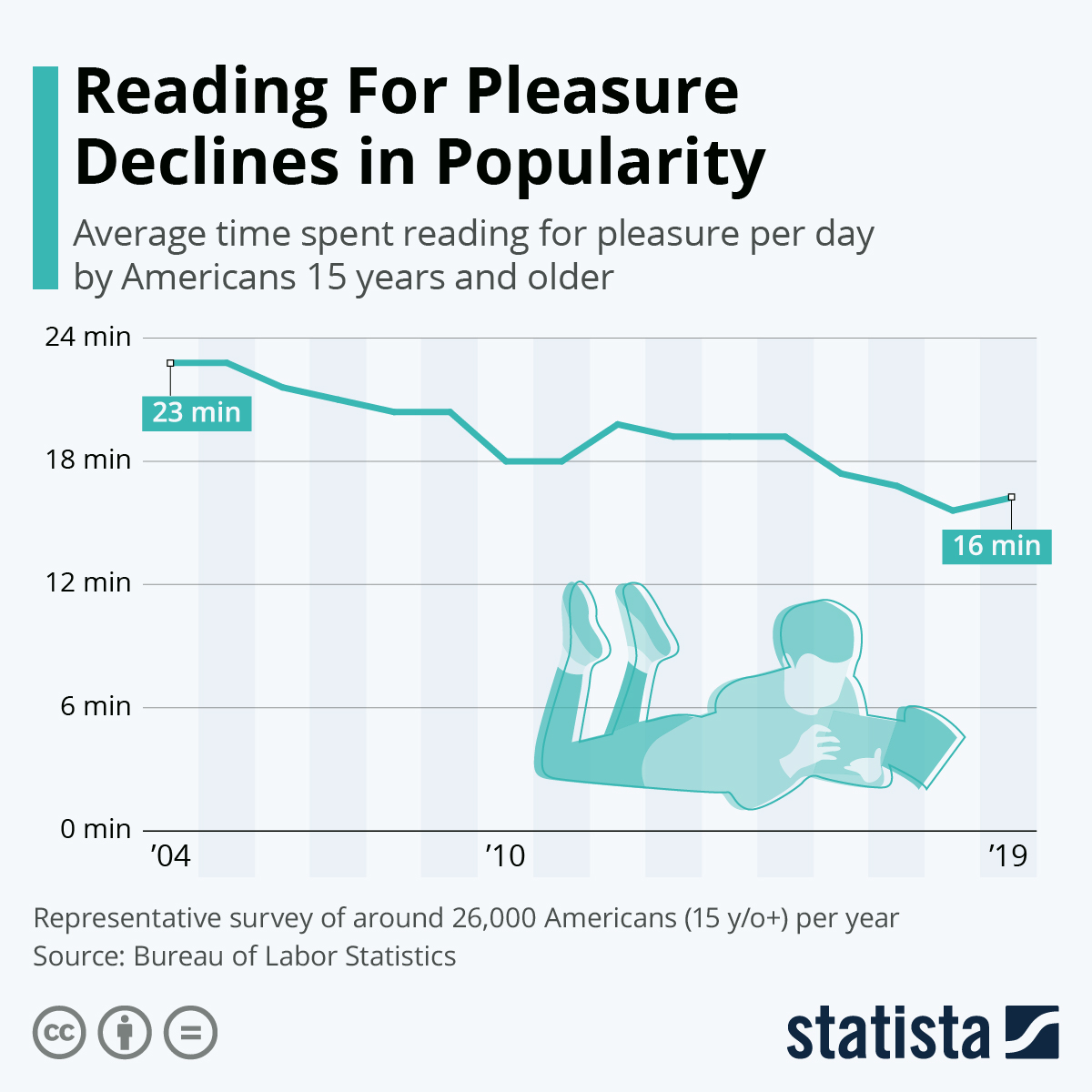 Chart: Reading For Pleasure Declines in Popularity | Statista